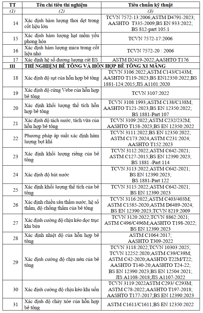 Danh mục phép thử