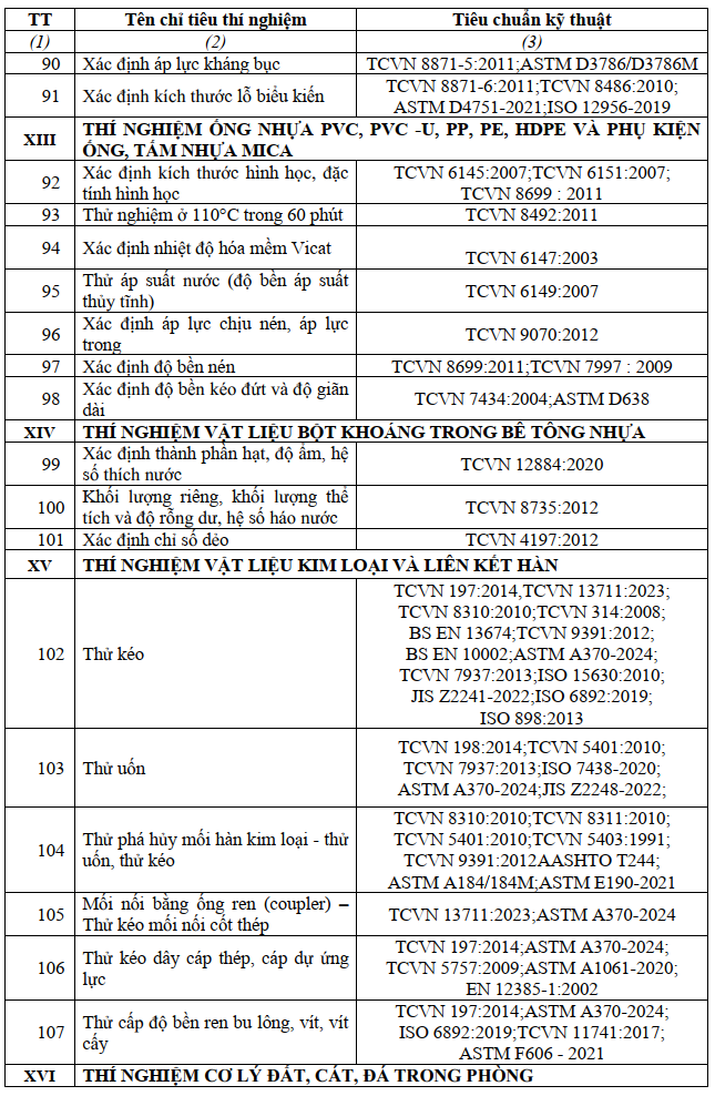 Danh mục phép thử