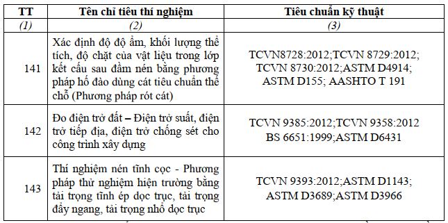 Danh mục phép thử